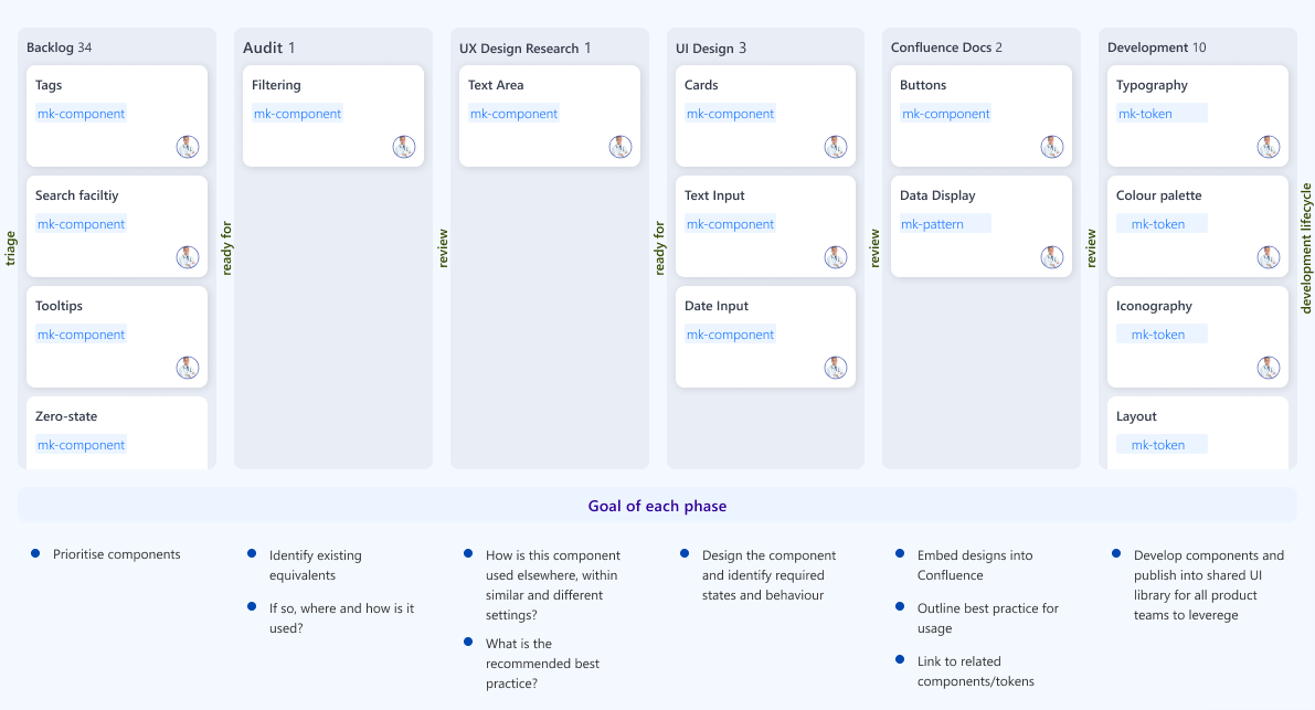 Design system process on Jira