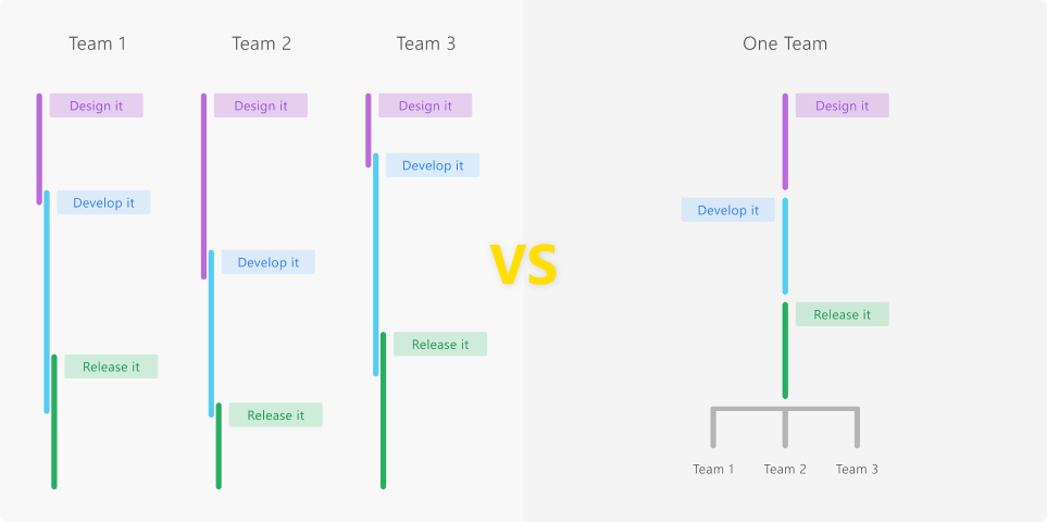 Design and development process change